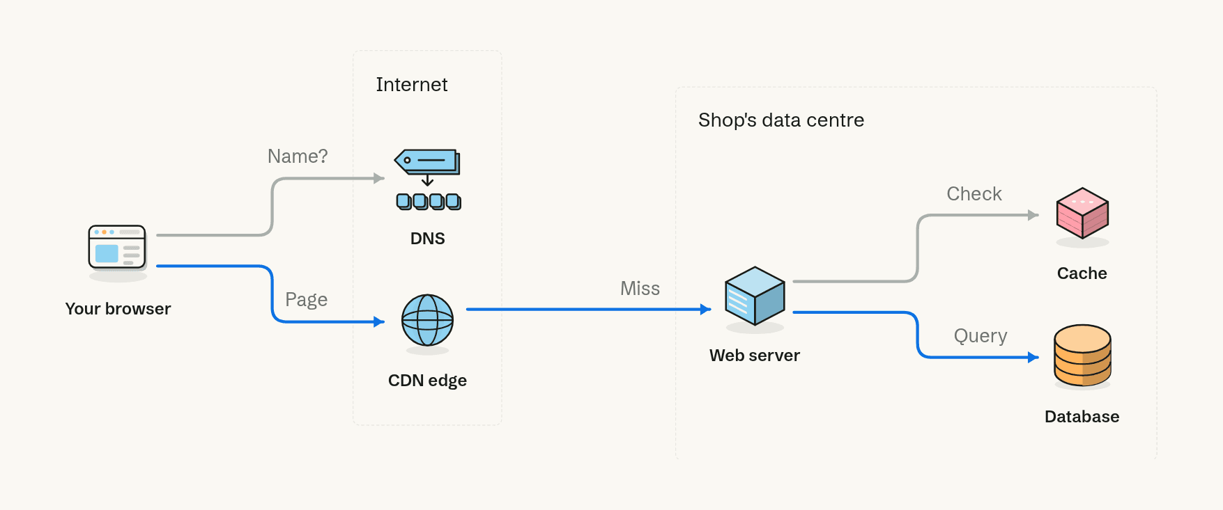 The same diagram in the Caret brand, with its fonts, colours, icons and node shapes.