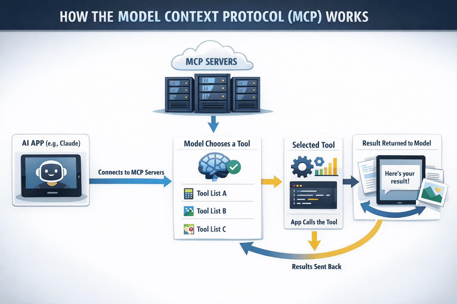An illustrated MCP overview with server racks, an AI app, a model choosing from tool lists and a result loop.