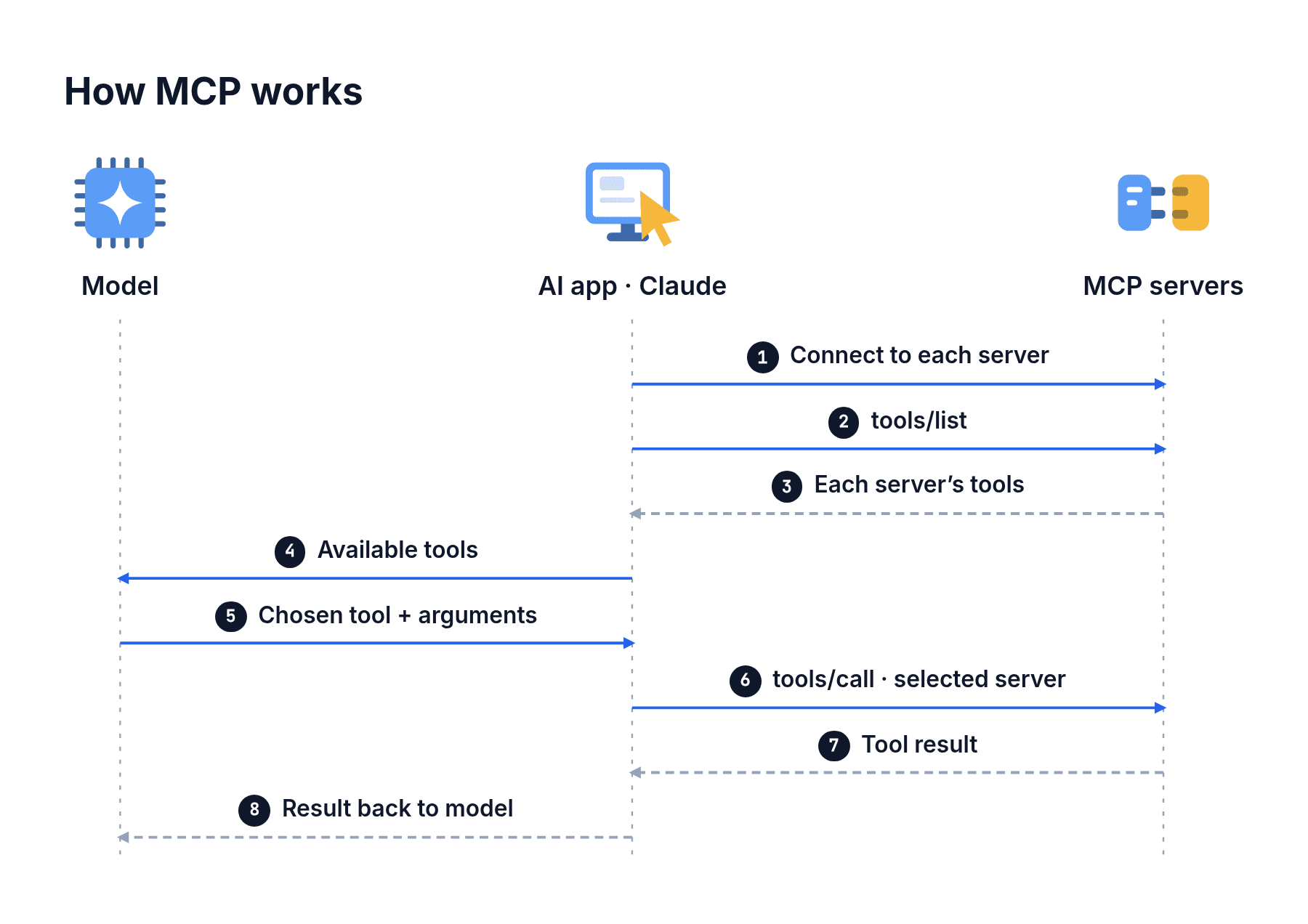 A sequence between the model, an AI app and MCP servers: the app connects and lists tools, the model picks one, the app calls the server and passes the result back.
