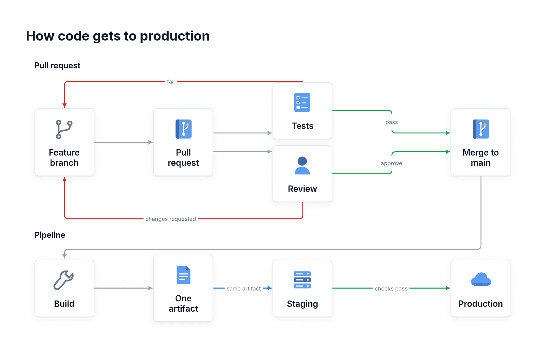 A pull request passes tests and review, merges to main, and the pipeline builds one artifact and deploys it to staging, then production.