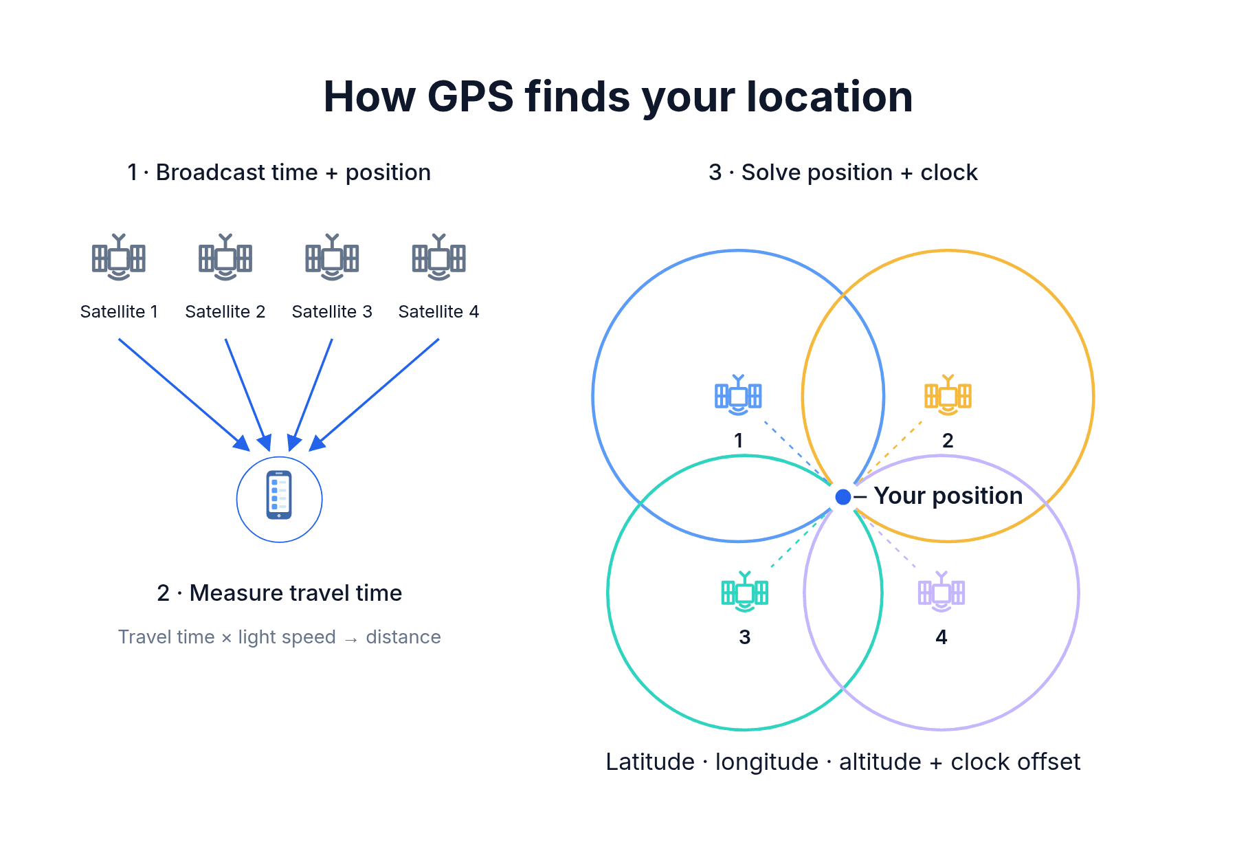 Four satellites send timed signals; the phone measures each travel time and the four ranges cross at its position.