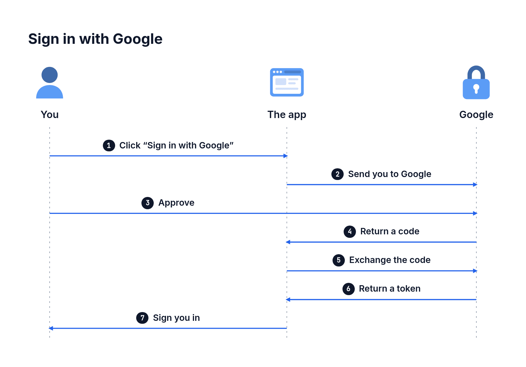 Sign in with Google: the app sends you to Google, you approve, Google returns a code, the app exchanges it for a token and signs you in.