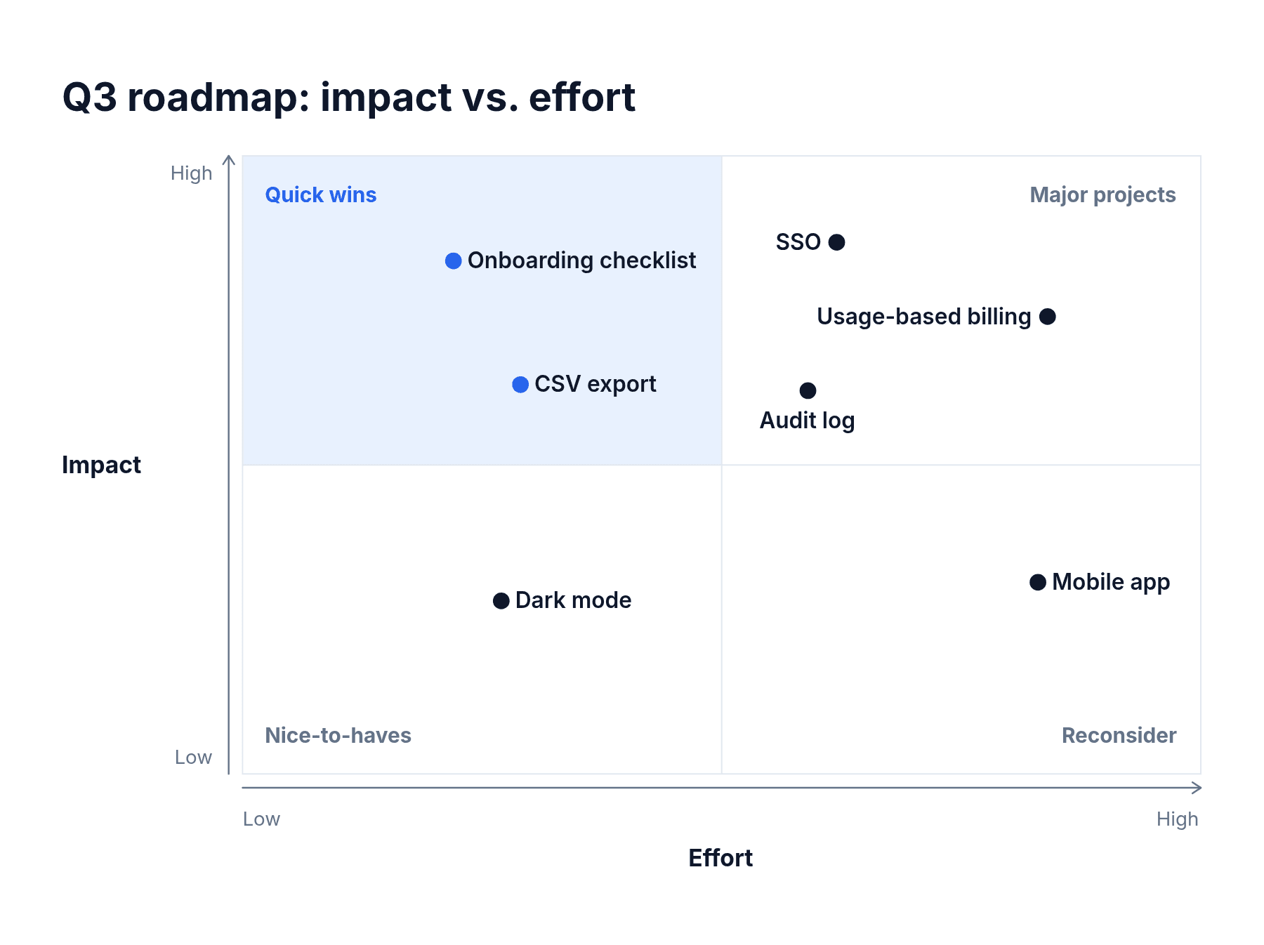 Q3 roadmap items placed on an impact versus effort grid, with quick wins, major projects, nice-to-haves and items to reconsider.