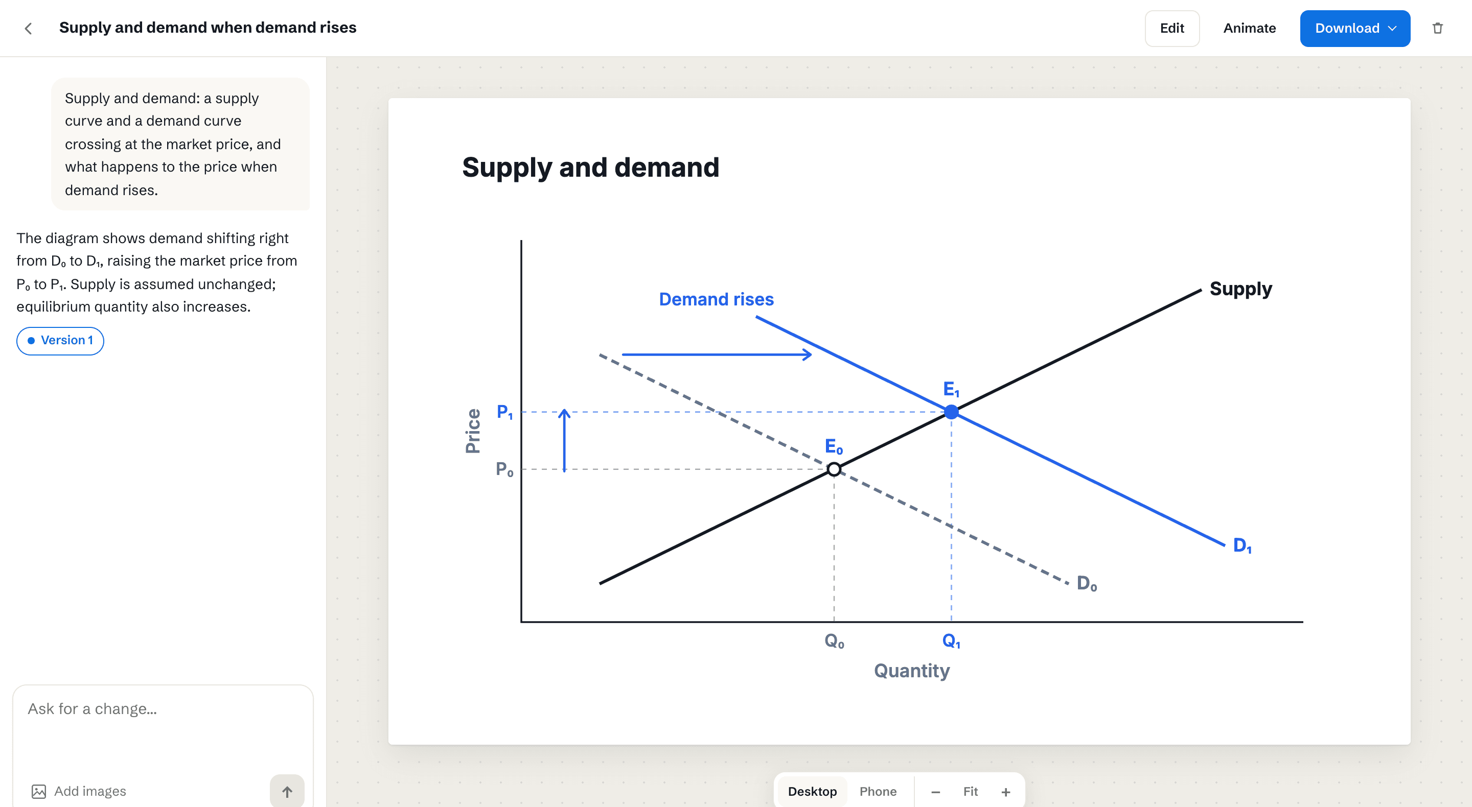 The diagramkit editor: a supply and demand request in the conversation on the left, and the finished chart on the canvas on the right, with demand shifting right and the price rising.